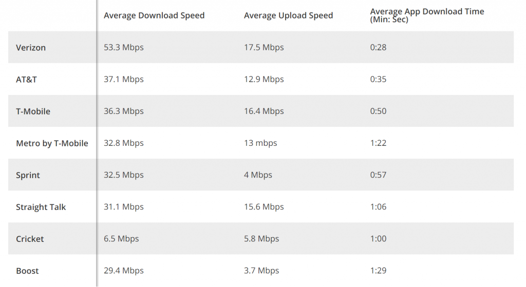 Spectrum Mobile vs. AT＆T-Speedtest